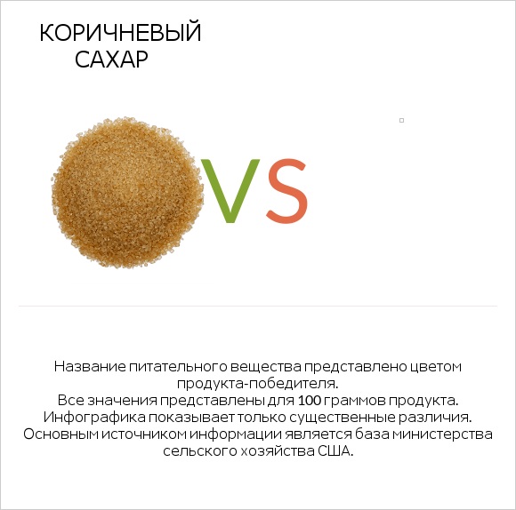 Коричневый сахар vs Желе infographic