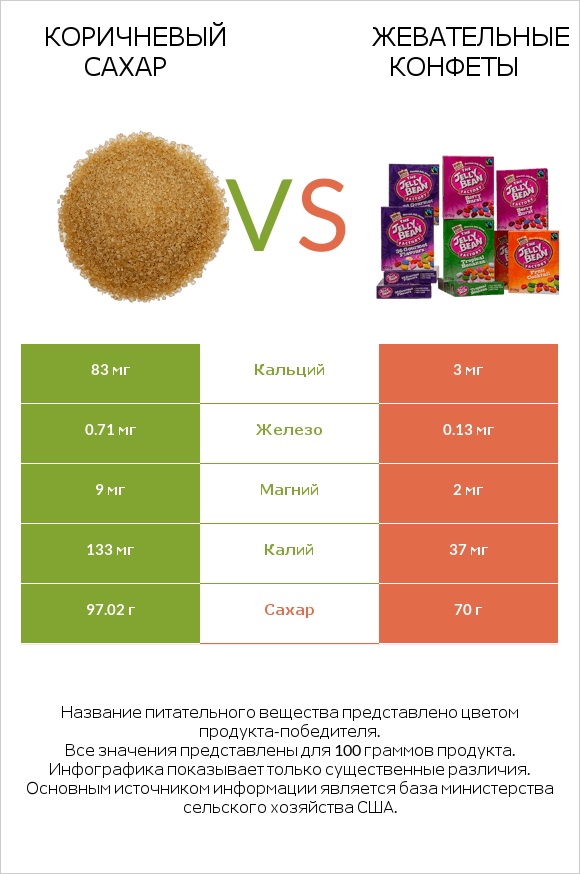 Коричневый сахар vs Жевательные конфеты infographic