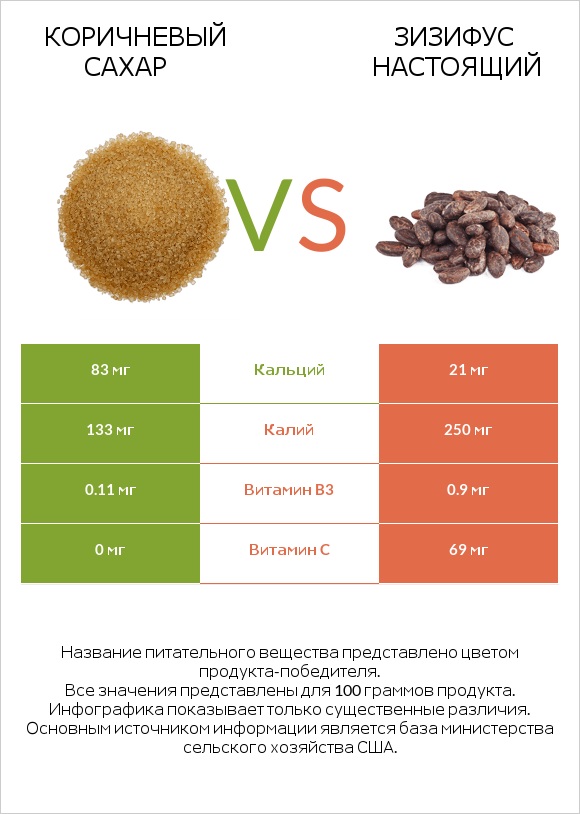 Коричневый сахар vs Зизифус настоящий infographic