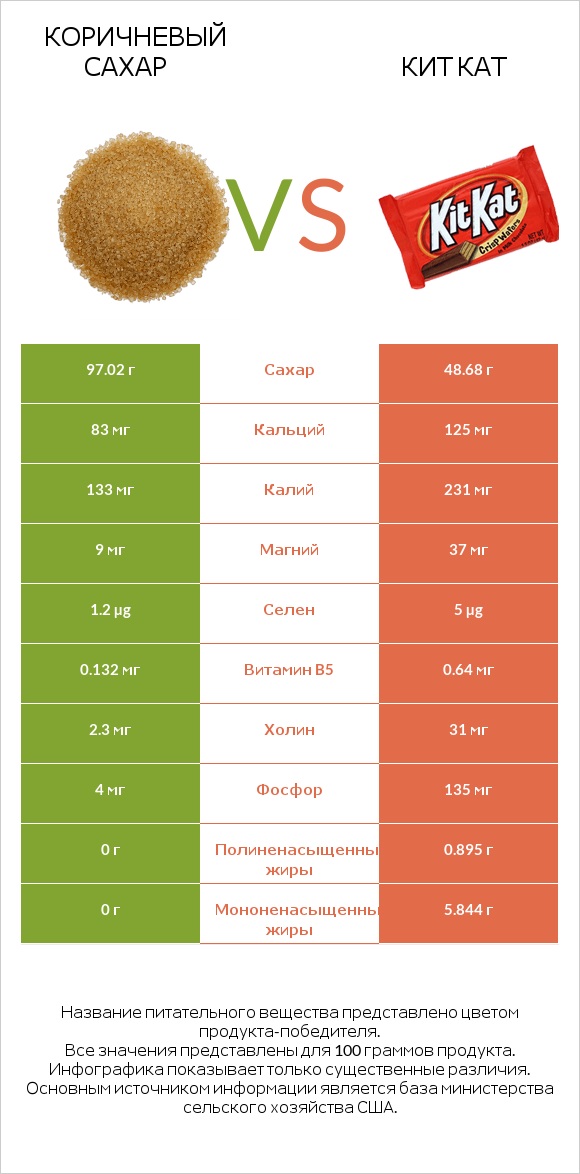 Коричневый сахар vs Кит Кат infographic
