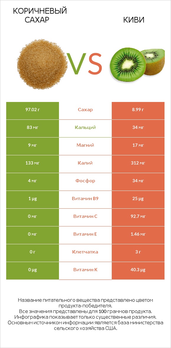 Коричневый сахар vs Киви infographic