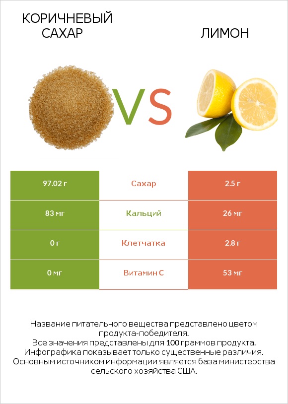 Коричневый сахар vs Лимон infographic