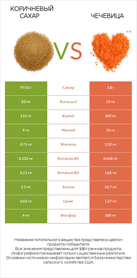 Коричневый сахар vs Чечевица infographic