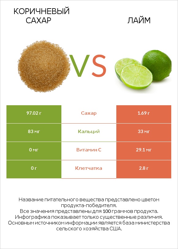 Коричневый сахар vs Лайм infographic