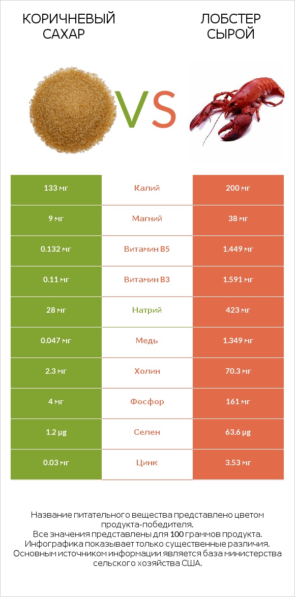 Коричневый сахар vs Лобстер сырой infographic