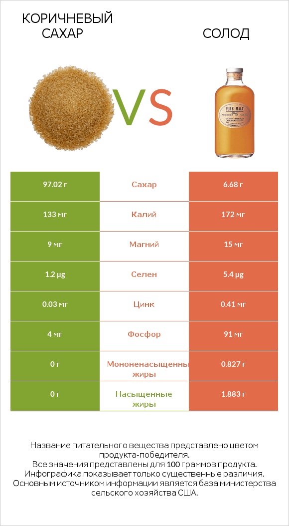 Коричневый сахар vs Солод infographic