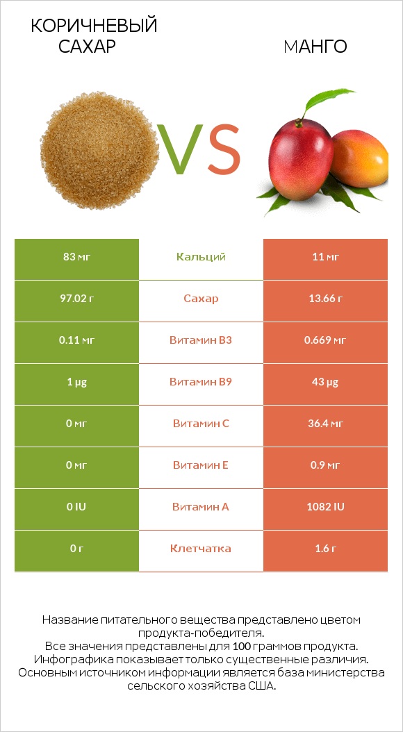 Коричневый сахар vs Mанго infographic