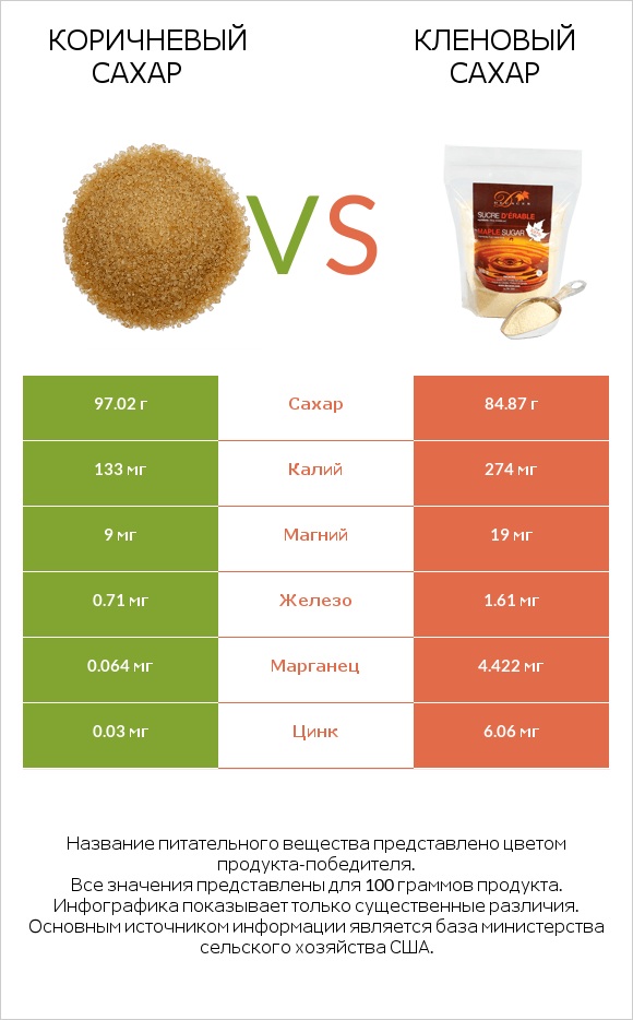 Коричневый сахар vs Кленовый сахар infographic