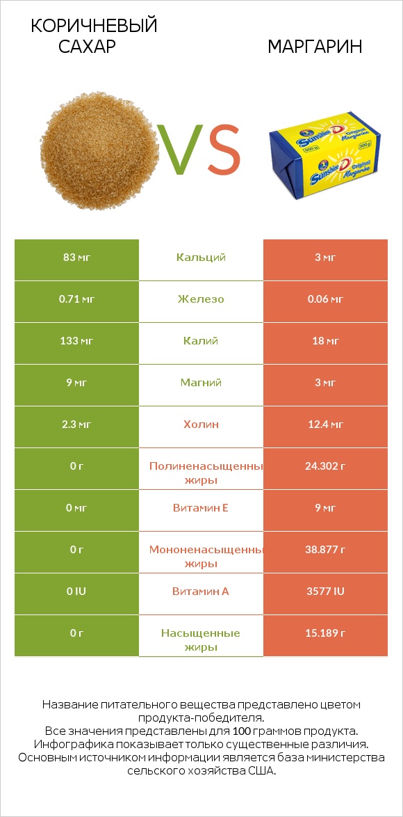 Коричневый сахар vs Маргарин infographic