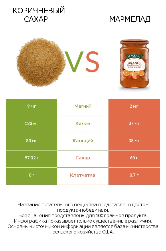 Коричневый сахар vs Мармелад infographic