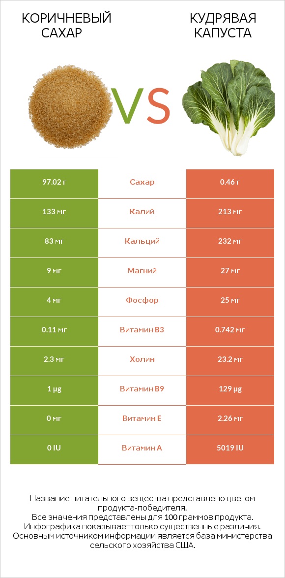 Коричневый сахар vs Кудрявая капуста infographic