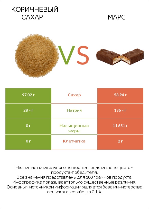Коричневый сахар vs Марс infographic