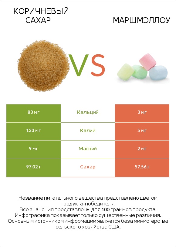 Коричневый сахар vs Маршмэллоу infographic
