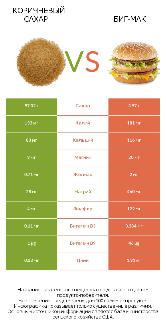 Коричневый сахар vs Биг-Мак infographic