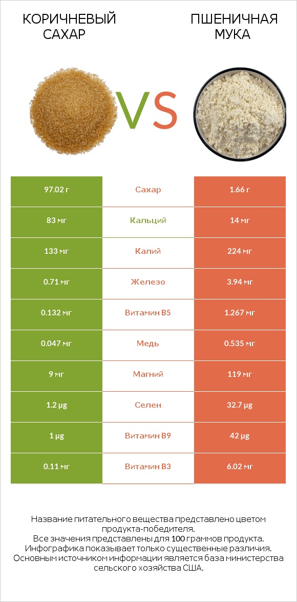 Коричневый сахар vs Пшеничная мука infographic