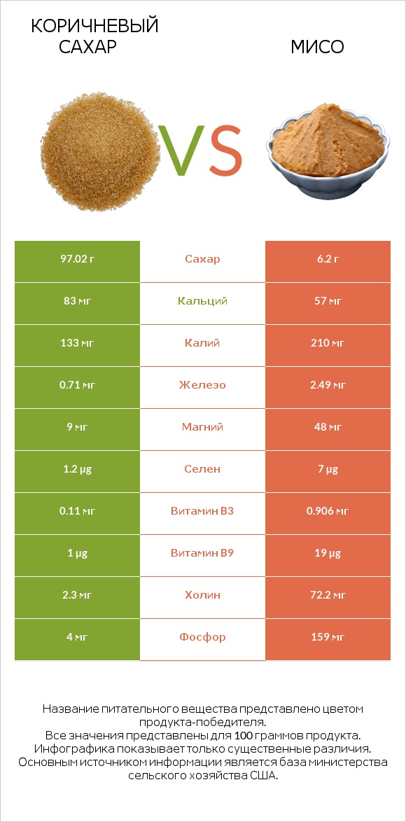 Коричневый сахар vs Мисо infographic