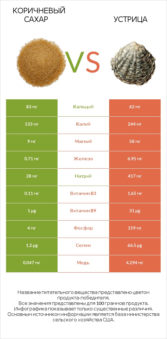 Коричневый сахар vs Устрица infographic