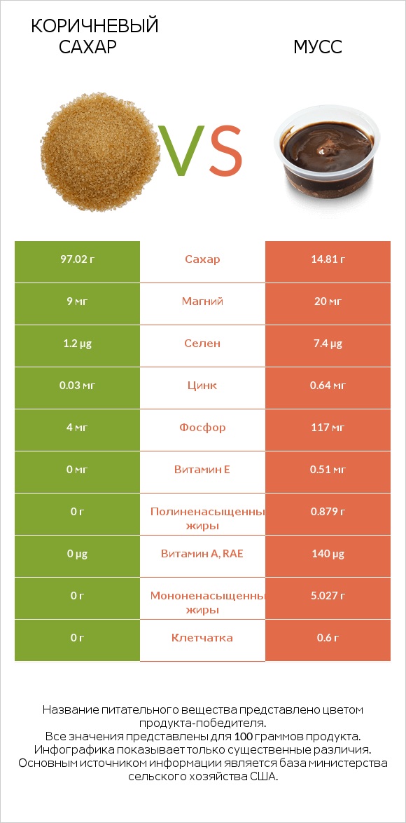 Коричневый сахар vs Мусс infographic