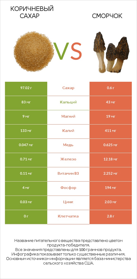 Коричневый сахар vs Сморчок infographic