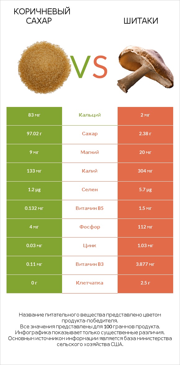 Коричневый сахар vs Шитаки infographic