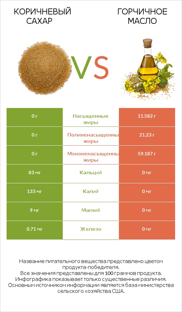 Коричневый сахар vs Горчичное масло infographic