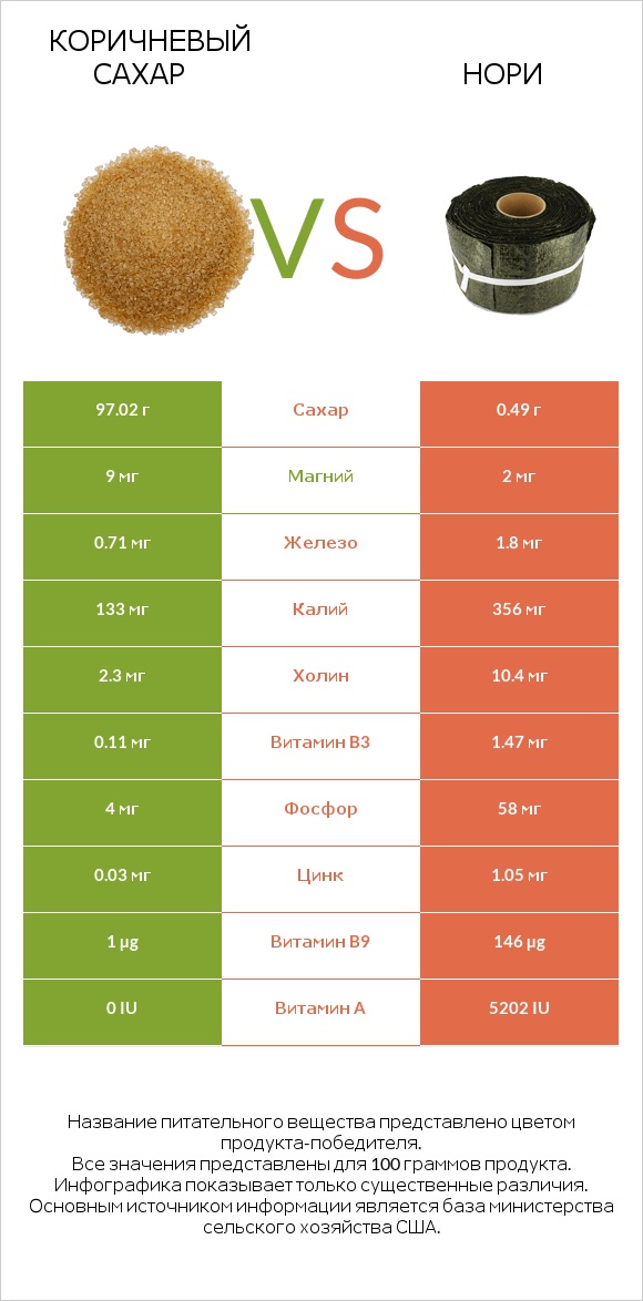 Коричневый сахар vs Нори infographic