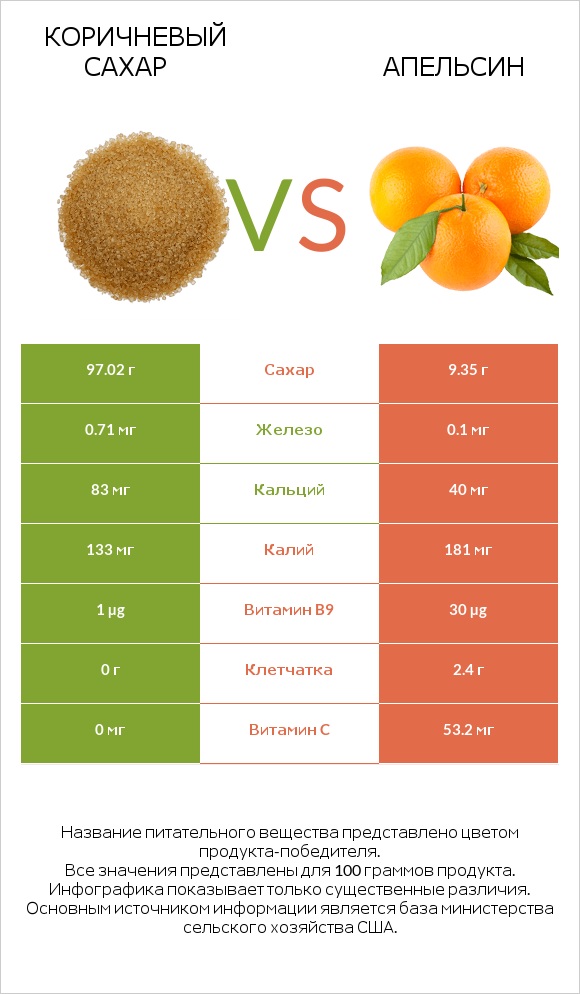 Коричневый сахар vs Апельсин infographic