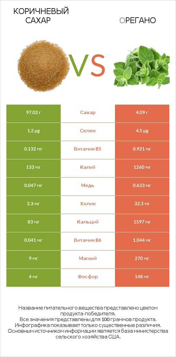 Коричневый сахар vs Oрегано infographic