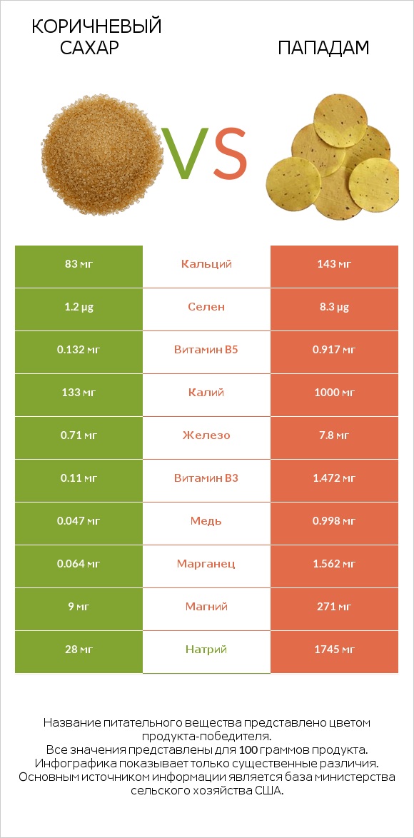 Коричневый сахар vs Пападам infographic