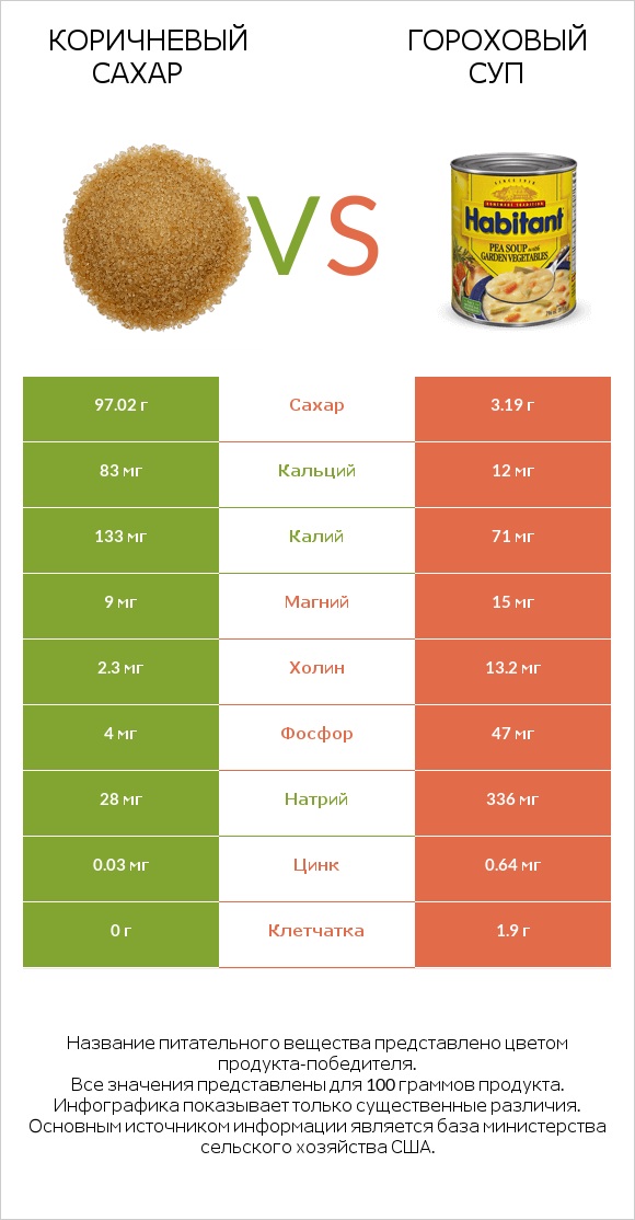 Коричневый сахар vs Гороховый суп infographic