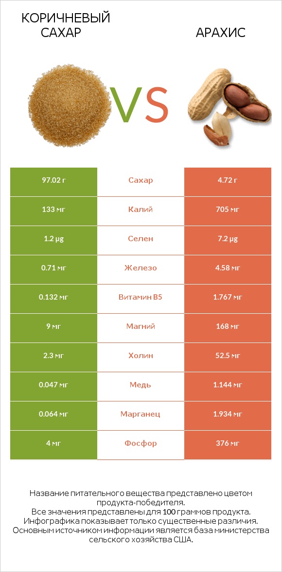 Коричневый сахар vs Арахис infographic