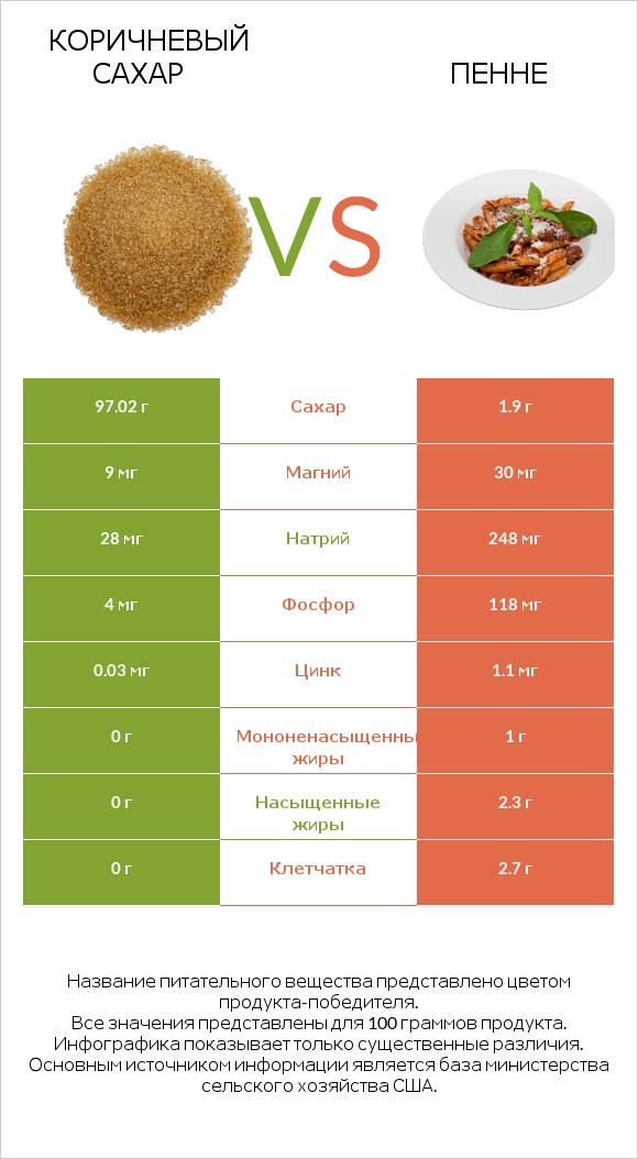Коричневый сахар vs Пенне infographic