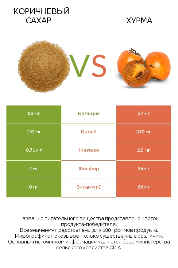 Коричневый сахар vs Хурма infographic