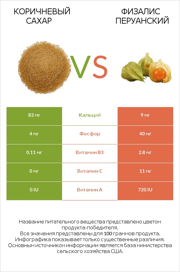 Коричневый сахар vs Физалис перуанский infographic