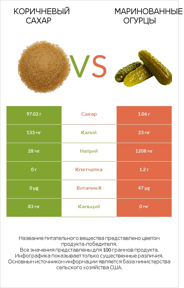 Коричневый сахар vs Маринованные огурцы infographic