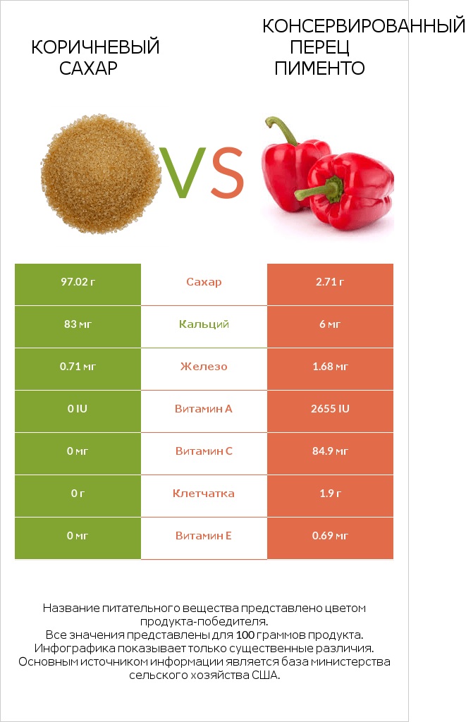 Коричневый сахар vs Консервированный перец пименто infographic
