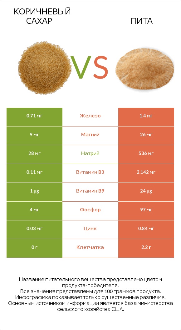 Коричневый сахар vs Пита infographic