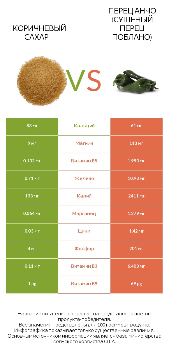 Коричневый сахар vs Перец Анчо (сушеный перец Поблано) infographic