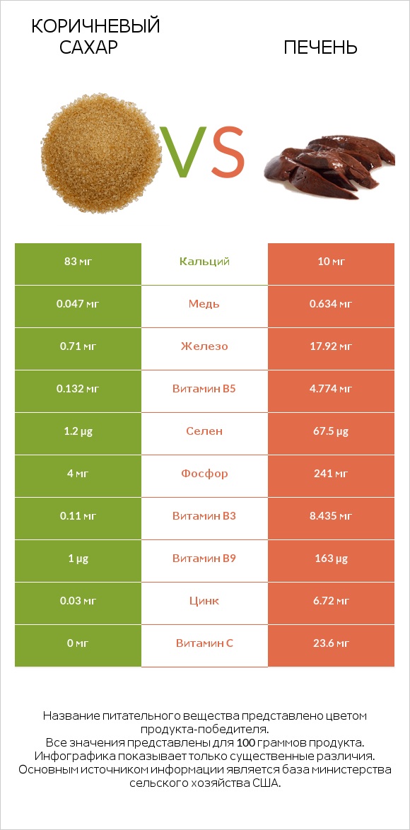 Коричневый сахар vs Печень infographic