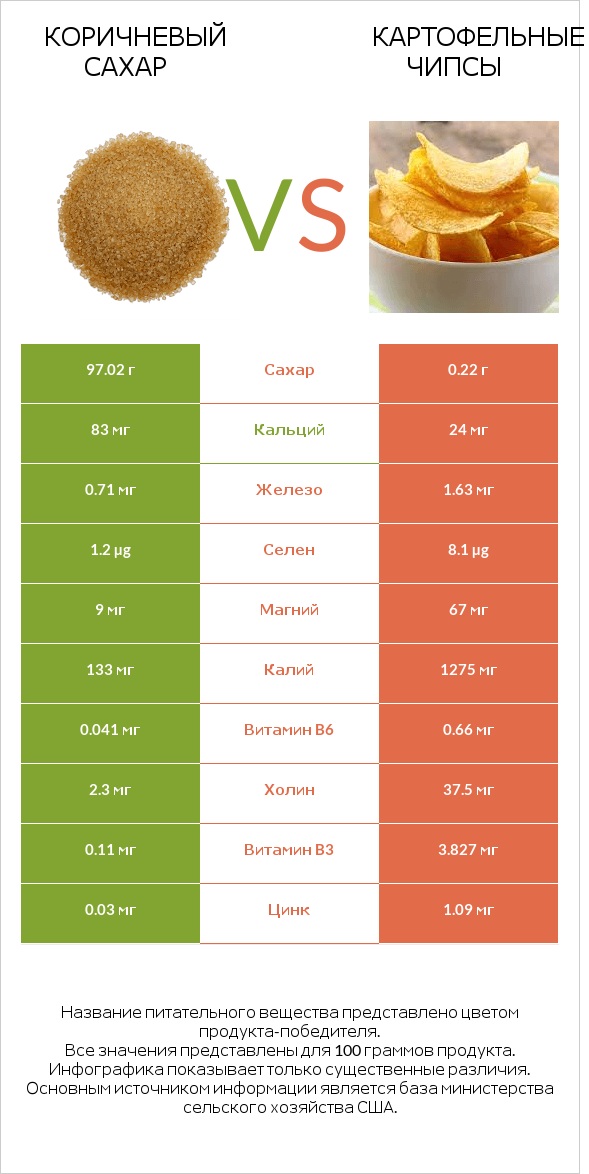 Коричневый сахар vs Картофельные чипсы infographic