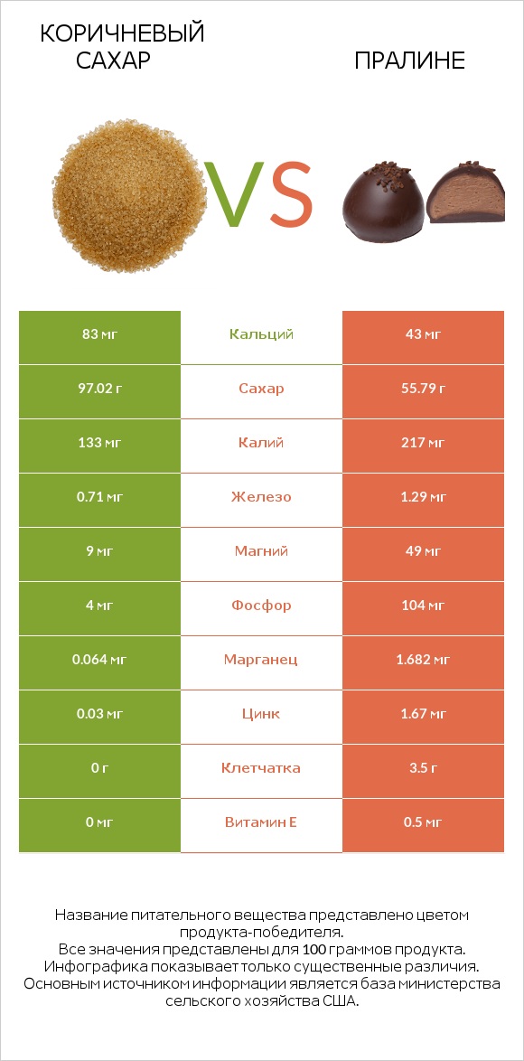 Коричневый сахар vs Пралине infographic