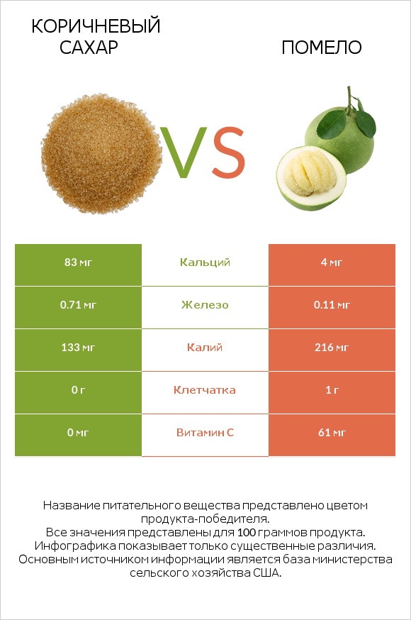 Коричневый сахар vs Помело infographic