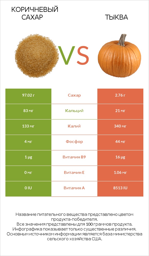 Коричневый сахар vs Тыква infographic