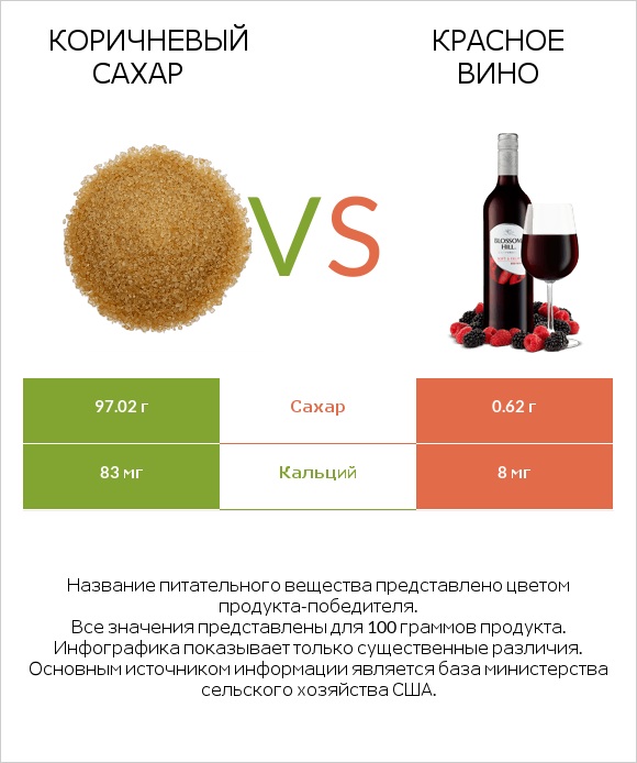 Коричневый сахар vs Красное вино infographic