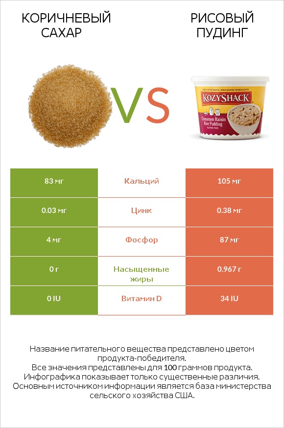 Коричневый сахар vs Рисовый пудинг infographic