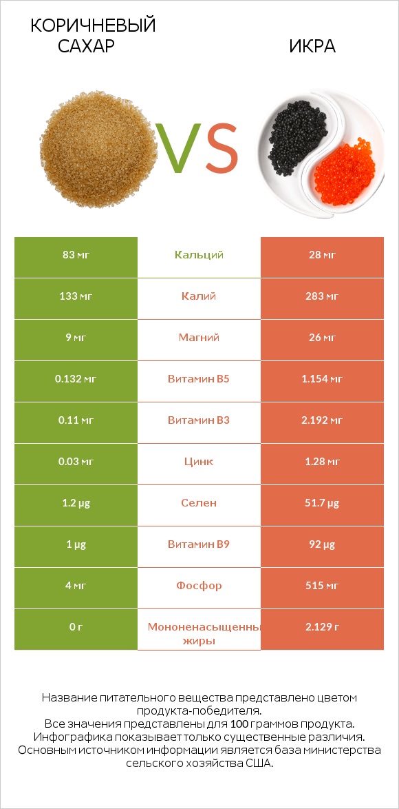 Коричневый сахар vs Икра infographic