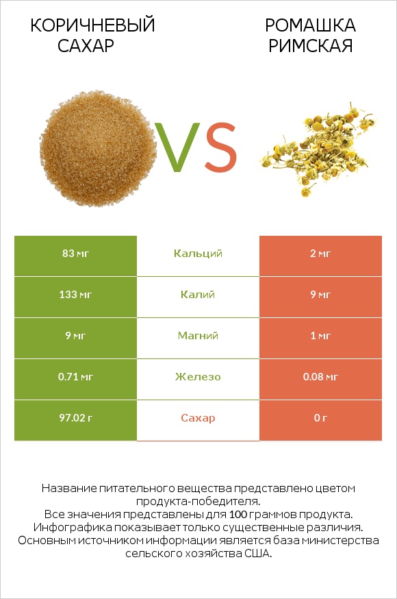 Коричневый сахар vs Ромашка римская infographic