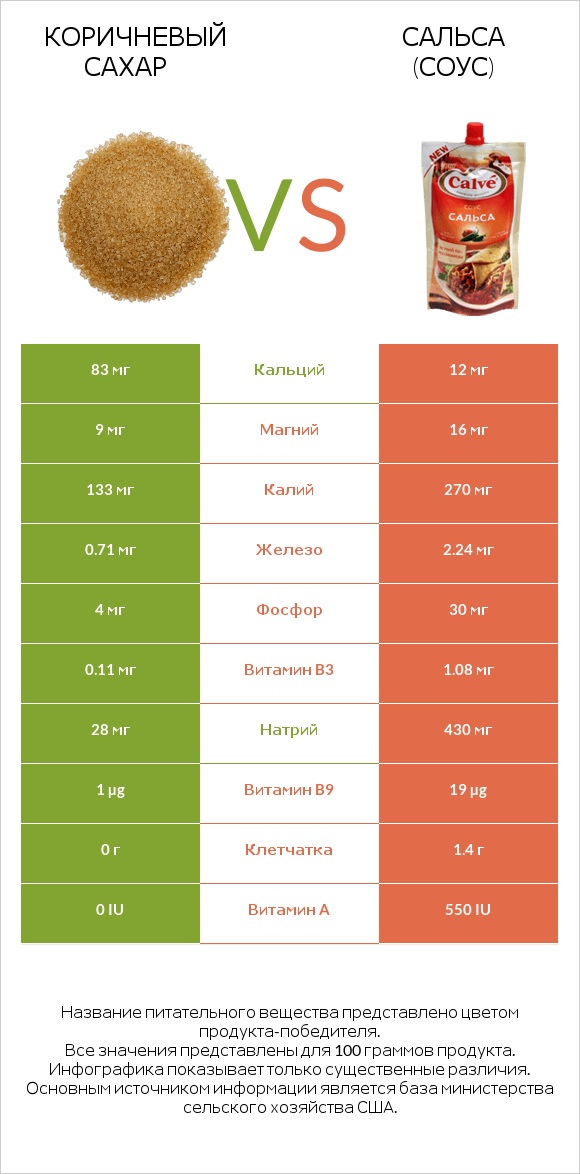 Коричневый сахар vs Сальса (соус) infographic