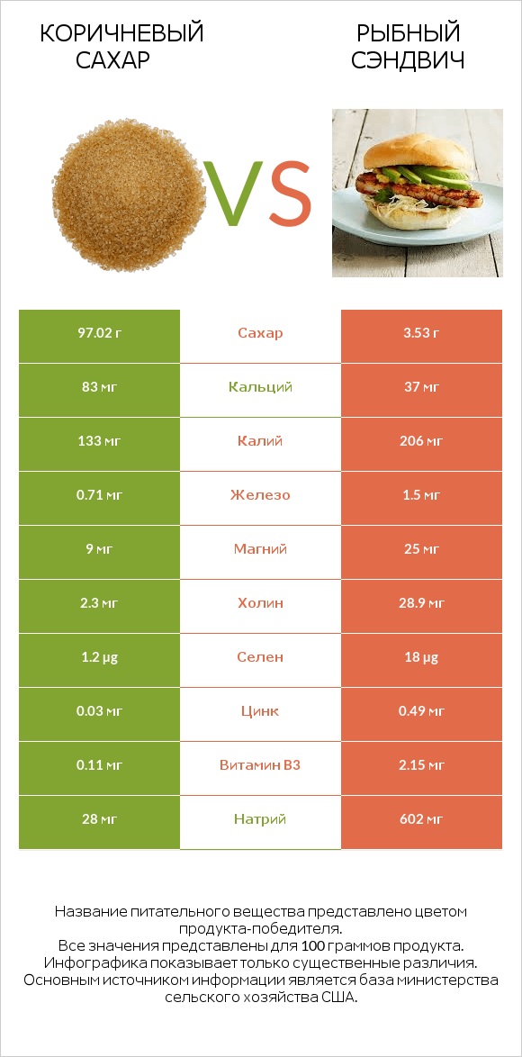 Коричневый сахар vs Рыбный сэндвич infographic