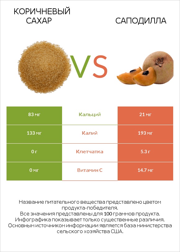 Коричневый сахар vs Саподилла infographic